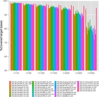 Validation and Utilization of a Clinical Next-Generation Sequencing Panel for Selected Cardiovascular Disorders